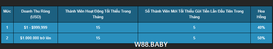 Doanh thu đại lý W88 Doanh thu đại lý W88